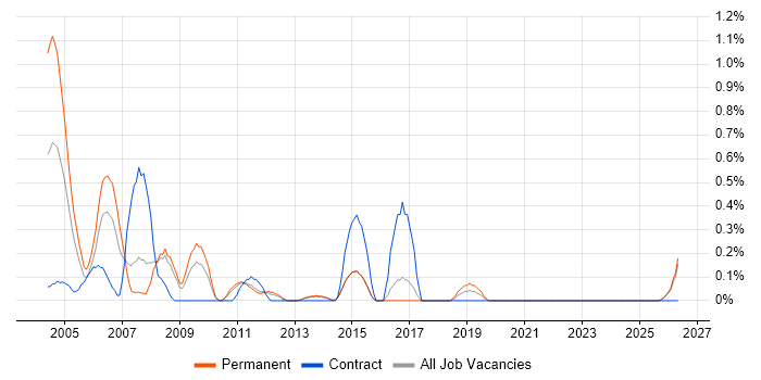 Help Desk Manager job vacancy trend in Kent