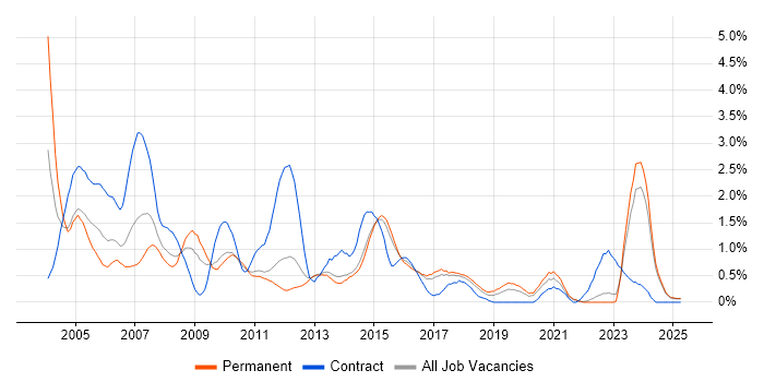 Job vacancy trend for Help Desk Support in Kent