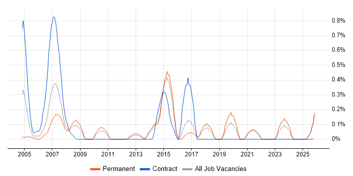Help Desk Technician job vacancy trend in Kent