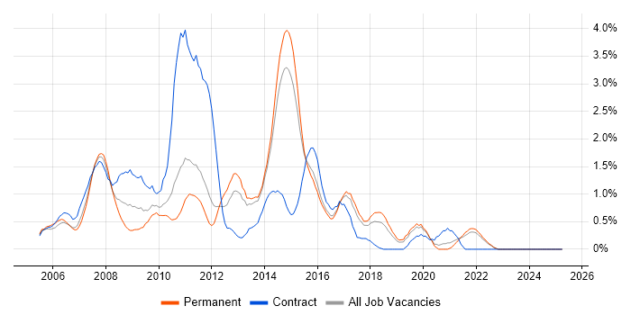 Job vacancy trend for Hibernate in Kent