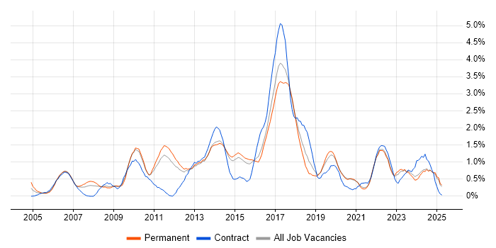 Job vacancy trend for High Availability in Kent Job vacancy trend for High Availability in Kent