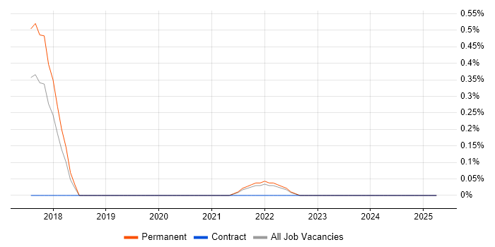 Job vacancy trend for HLSL in Kent
