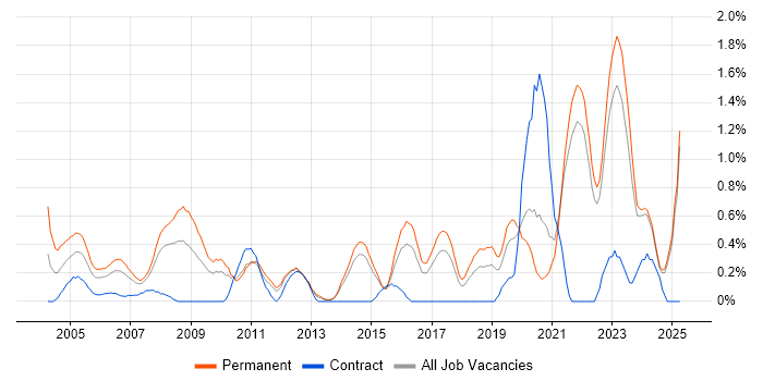 Job vacancy trend for HND in Kent Job vacancy trend for HND in Kent