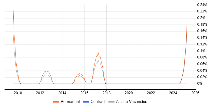 Job vacancy trend for Home Automation in Kent