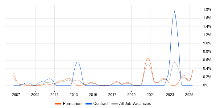 Job vacancy trend for Housing Management in Kent Job vacancy trend for Housing Management in Kent