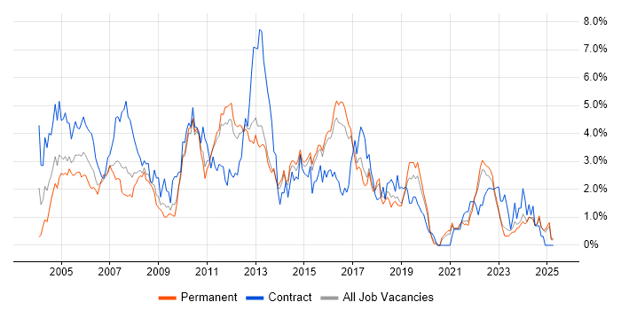 Job vacancy trend for HP in Kent Job vacancy trend for HP in Kent