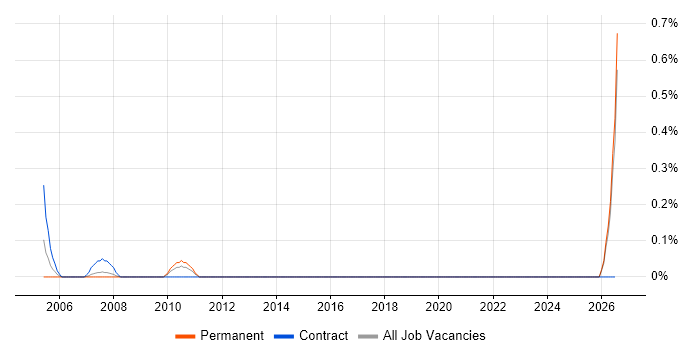 HR Advisor job vacancy trend in Kent