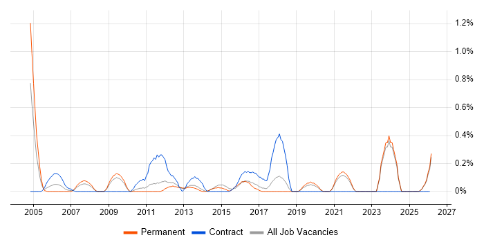 HR Analyst job vacancy trend in Kent