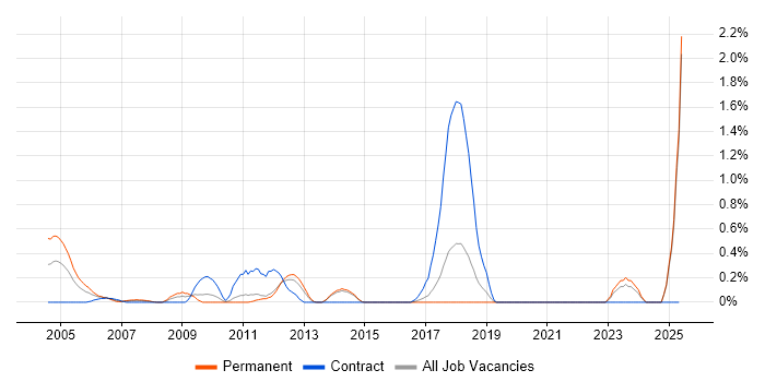 Job vacancy trend for HR Manager in Kent Job vacancy trend for HR Manager in Kent