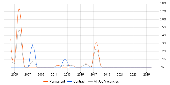 HSRP job vacancy trend in Kent