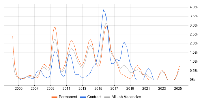 Job vacancy trend for HTML CSS Developer in Kent
