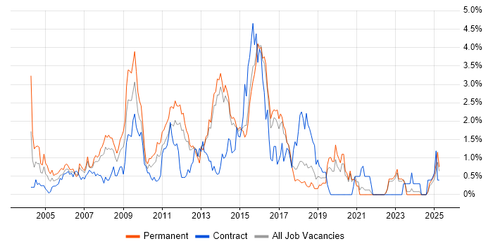 Job vacancy trend for HTML Developer in Kent Job vacancy trend for HTML Developer in Kent
