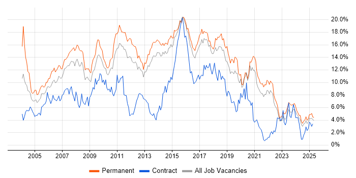 Job vacancy trend for HTML in Kent Job vacancy trend for HTML in Kent