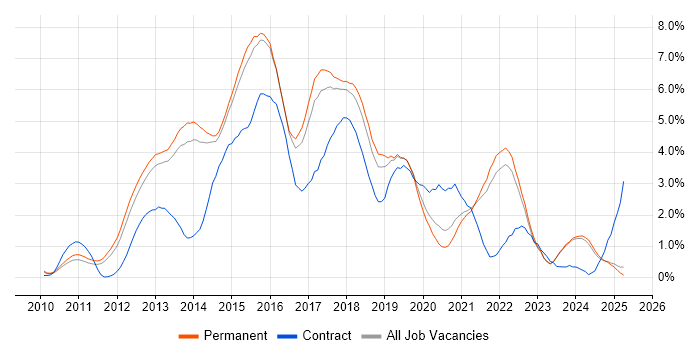 Job vacancy trend for HTML5 in Kent Job vacancy trend for HTML5 in Kent