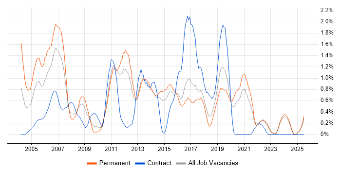 Job vacancy trend for HTTP in Kent Job vacancy trend for HTTP in Kent