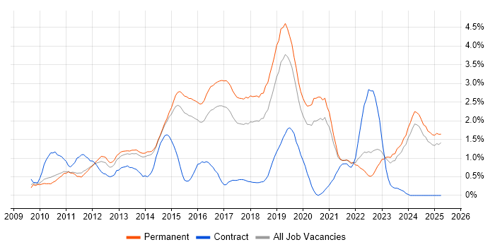 Job vacancy trend for Hyper-V in Kent Job vacancy trend for Hyper-V in Kent