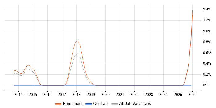 Hyperconnected job vacancy trend in Kent