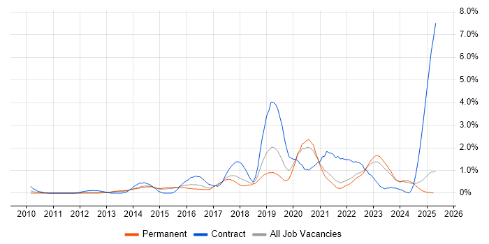 Job vacancy trend for IaaS in Kent Job vacancy trend for IaaS in Kent