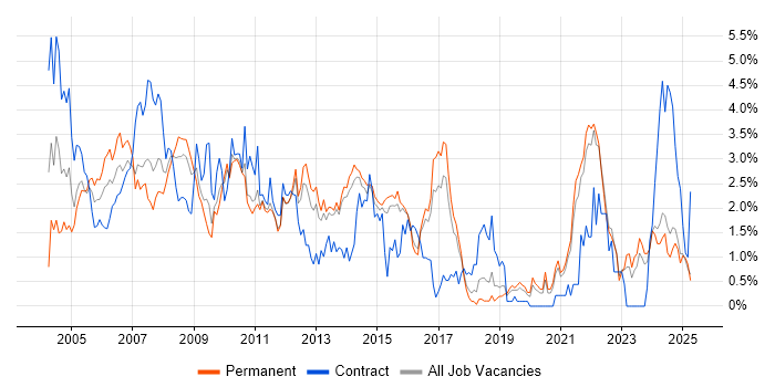 Job vacancy trend for IBM in Kent Job vacancy trend for IBM in Kent