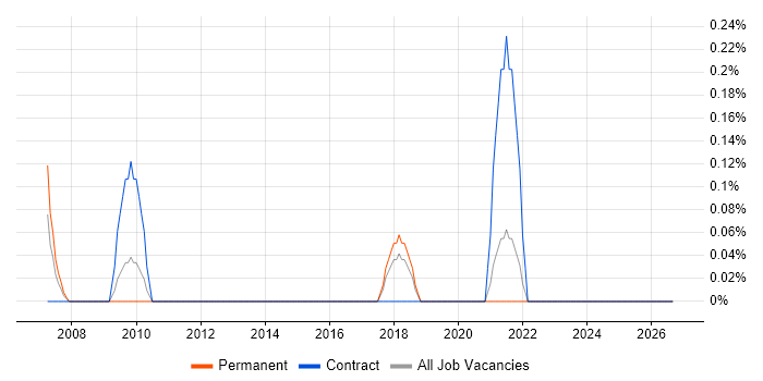 ICT Engineer job vacancy trend in Kent