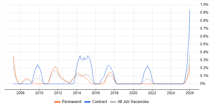 ICT Support job vacancy trend in Kent