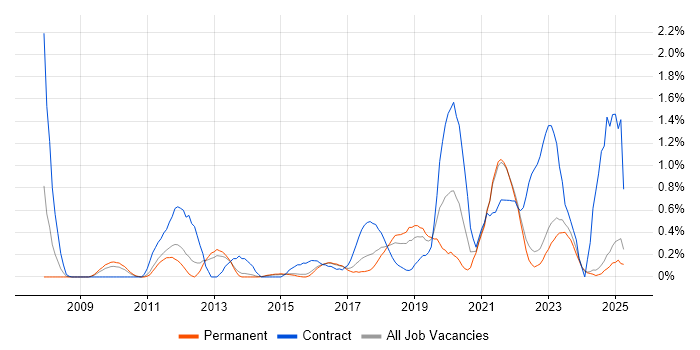 Job vacancy trend for Identity Access Management in Kent