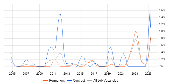 Job vacancy trend for Identity Management in Kent Job vacancy trend for Identity Management in Kent