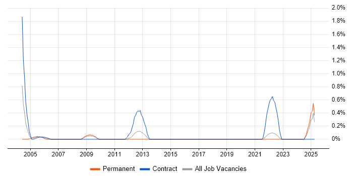 Job vacancy trend for IDoc in Kent Job vacancy trend for IDoc in Kent
