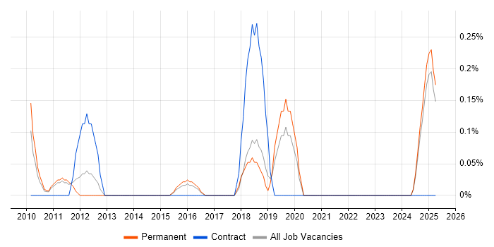 Job vacancy trend for IFRS in Kent Job vacancy trend for IFRS in Kent