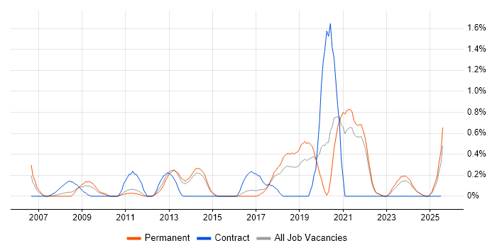 Job vacancy trend for IFS in Kent Job vacancy trend for IFS in Kent