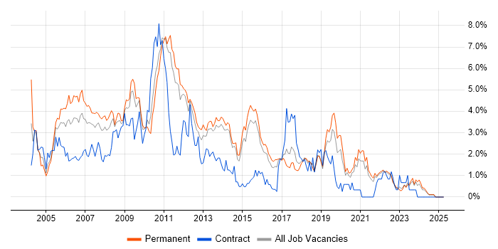 Job vacancy trend for IIS in Kent Job vacancy trend for IIS in Kent