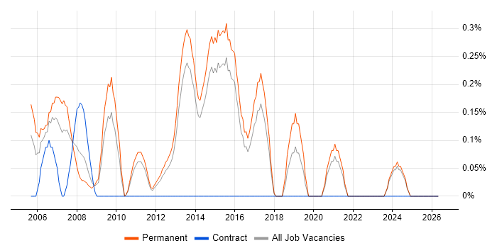 Image Processing job vacancy trend in Kent