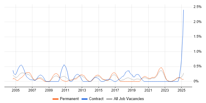 Job vacancy trend for Impact Analysis in Kent Job vacancy trend for Impact Analysis in Kent