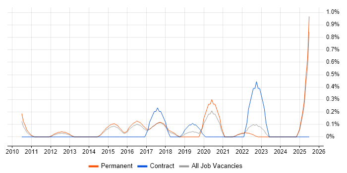 Job vacancy trend for Incident Manager in Kent
