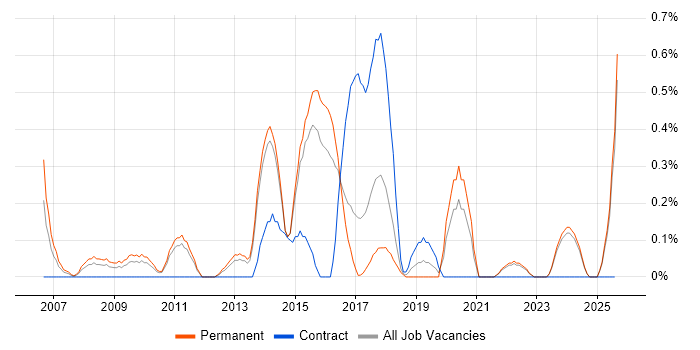 Job vacancy trend for InDesign in Kent
