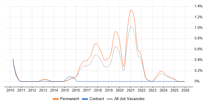 Infor job vacancy trend in Kent