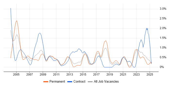 Job vacancy trend for Information Analyst in Kent