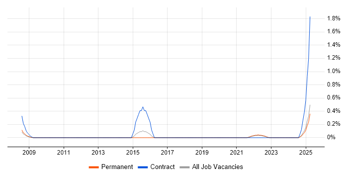 Job vacancy trend for Information Governance Officer in Kent Job vacancy trend for Information Governance Officer in Kent