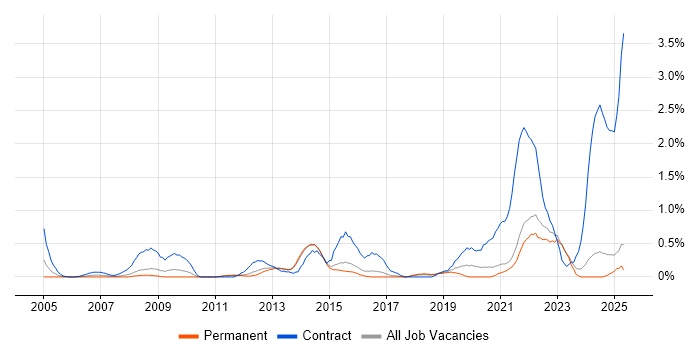 Job vacancy trend for Information Governance in Kent Job vacancy trend for Information Governance in Kent
