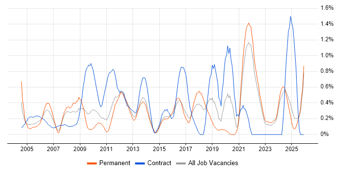 Information Management job vacancy trend in Kent