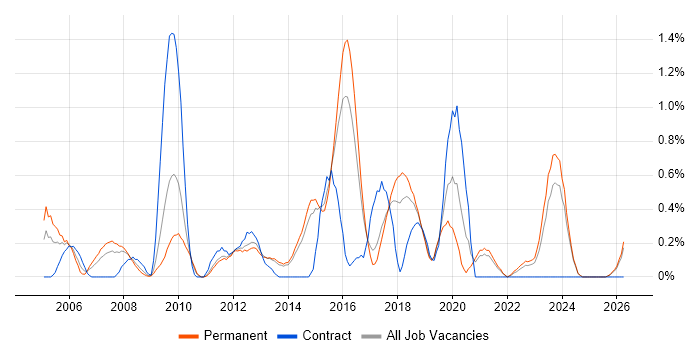Information Manager job vacancy trend in Kent