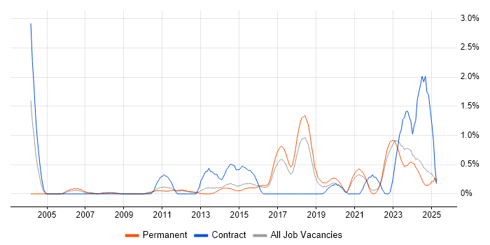 Job vacancy trend for Information Security Analyst in Kent