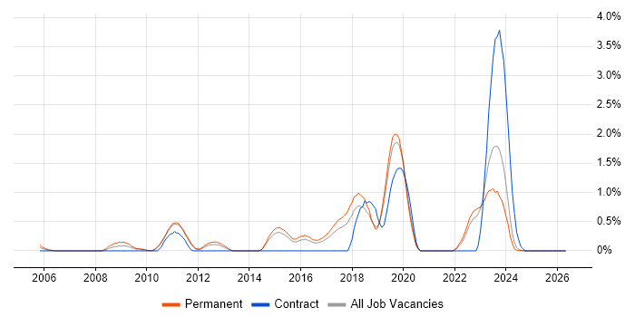 Information Security Management job vacancy trend in Kent