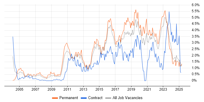 Job vacancy trend for Information Security in Kent Job vacancy trend for Information Security in Kent