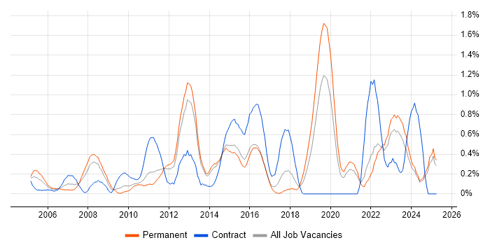 Job vacancy trend for Infrastructure Analyst in Kent
