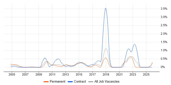 Infrastructure Architect job vacancy trend in Kent