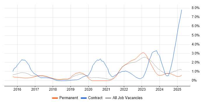 Job vacancy trend for Infrastructure as Code in Kent