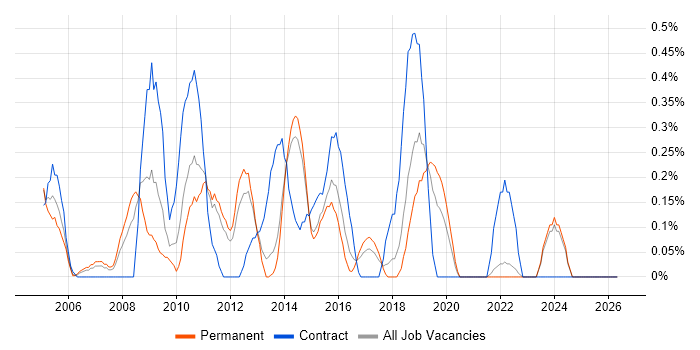 Infrastructure Consultant job vacancy trend in Kent
