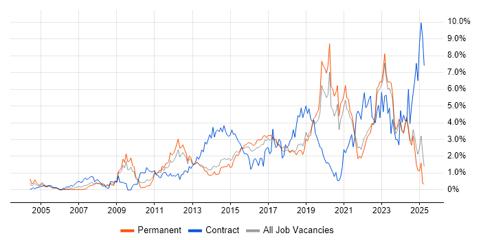 Job vacancy trend for Infrastructure Engineering in Kent Job vacancy trend for Infrastructure Engineering in Kent
