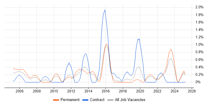 Job vacancy trend for Infrastructure Management in Kent Job vacancy trend for Infrastructure Management in Kent